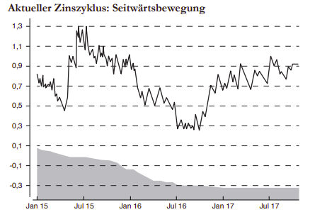 Zinsbindung