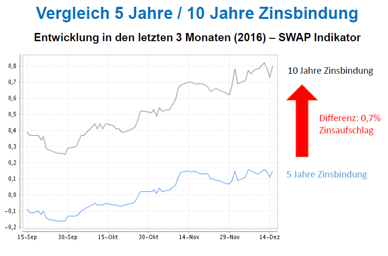 Zinsbindung Immotege Immobilien Portfolioskalierung Passives Einkommen